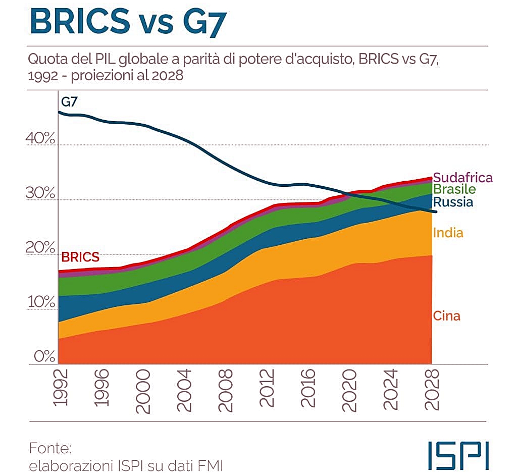 BRICS - G7