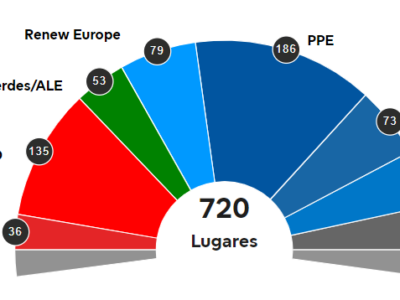 (Fonte https://results.elections.europa.eu/pt/resultados-eleitorais/2024-2029/)